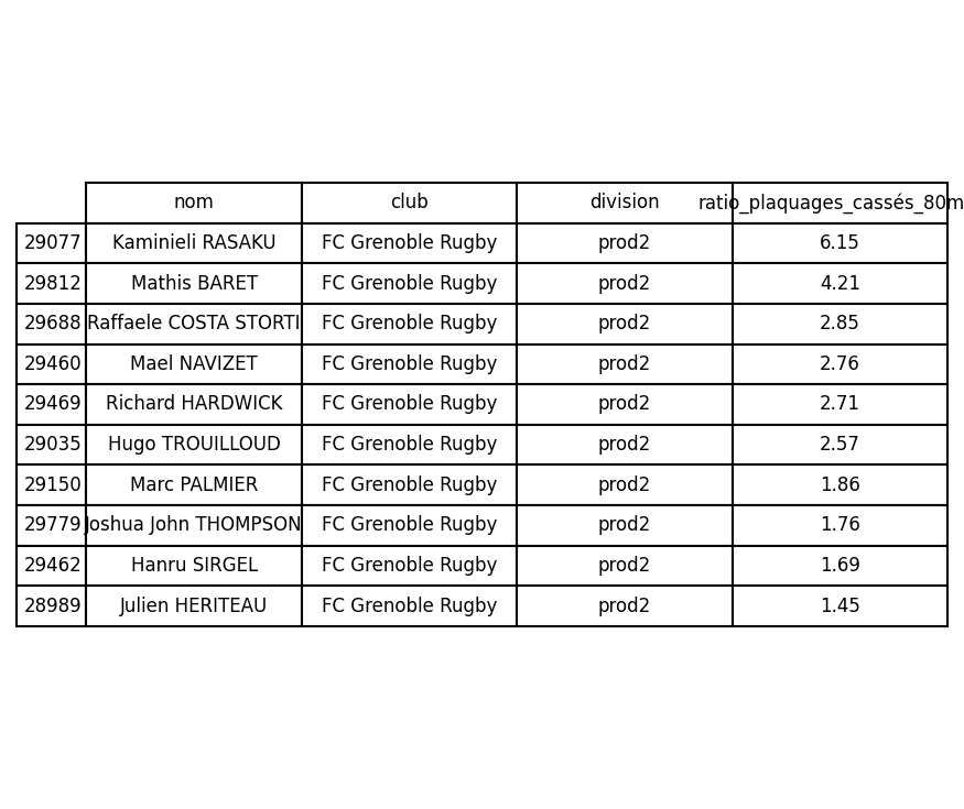 top 10_joueurs_ratio_plaquages_cassés_80min.png
